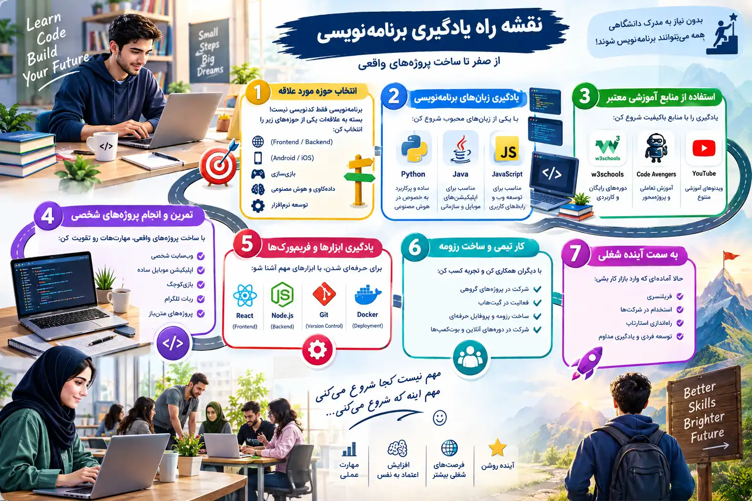 نقشه راه برنامه نویسی